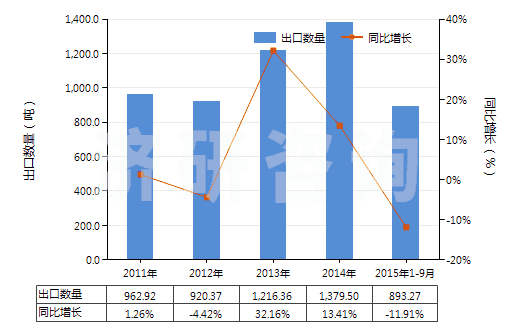 2011-2015年9月中國齊多夫定、拉米夫定、司他夫定、地達諾新及它們的鹽(HS29389010)出口量及增速統(tǒng)計